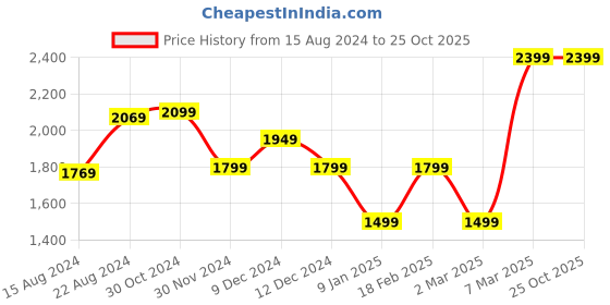 tatacliq.com V Dot Steel White Slim Fit Shirt v dot Price History Graph from 15 Aug 2024 to 24 Oct 2025