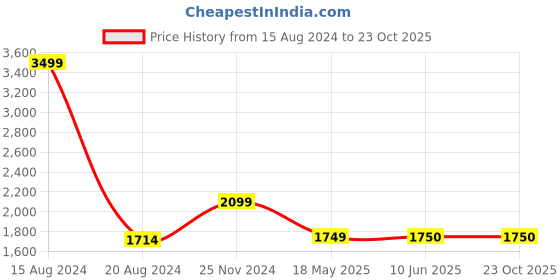 tatacliq.com V Dot Teal Blue Skinny Fit Checks Trousers v dot Price History Graph from 15 Aug 2024 to 23 Oct 2025