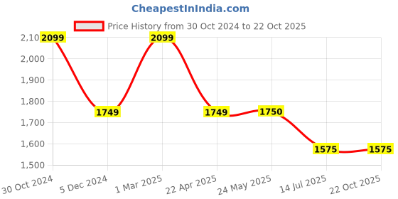 tatacliq.com V Dot Teal Blue Skinny Fit Checks Trousers v dot Price History Graph from 30 Oct 2024 to 22 Oct 2025