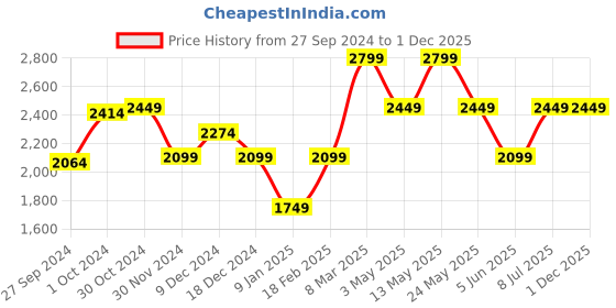 tatacliq.com V Dot Warm Grey Skinny Fit Checks Trousers v dot Price History Graph from 27 Sep 2024 to 30 Nov 2025