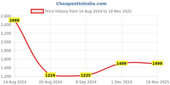 tatacliq.com V Dot White Cotton Slim Fit Printed Shirt v dot Price History Graph from 14 Aug 2024 to 17 Nov 2025