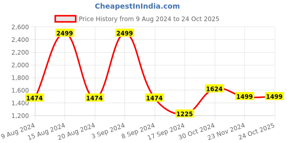 tatacliq.com V Dot White Cotton Slim Fit Printed Shirt v dot Price History Graph from 9 Aug 2024 to 23 Oct 2025