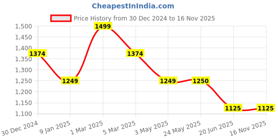 tatacliq.com V Dot White Cotton Slim Fit Printed Shirt v dot Price History Graph from 30 Dec 2024 to 16 Nov 2025