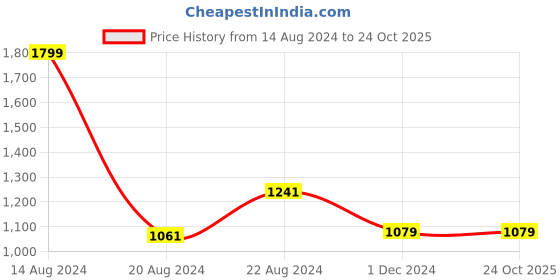 tatacliq.com V Dot White Cotton Slim Fit Printed T-Shirt v dot Price History Graph from 14 Aug 2024 to 23 Oct 2025