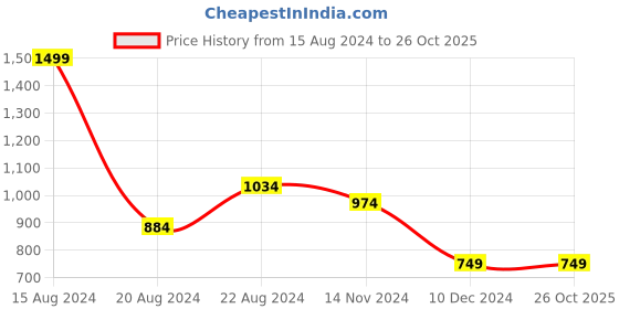 tatacliq.com V Dot White Cotton Slim Fit Printed T-Shirt v dot Price History Graph from 15 Aug 2024 to 26 Oct 2025