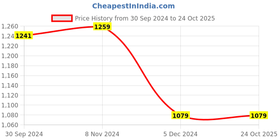 tatacliq.com V Dot White Cotton Slim Fit Printed T-Shirt v dot Price History Graph from 30 Sep 2024 to 23 Oct 2025