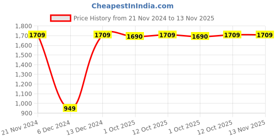 tatacliq.com V Dot White Cotton Slim Fit Shirt v dot Price History Graph from 21 Nov 2024 to 12 Nov 2025