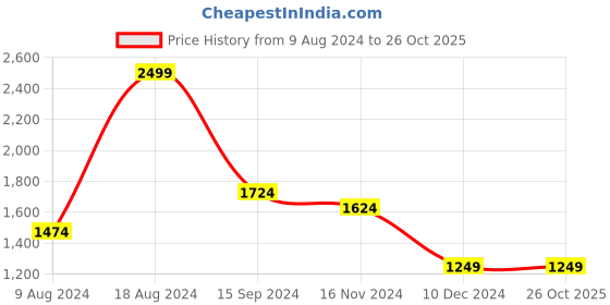 tatacliq.com V Dot White Cotton Slim Fit Shirt v dot Price History Graph from 9 Aug 2024 to 25 Oct 2025