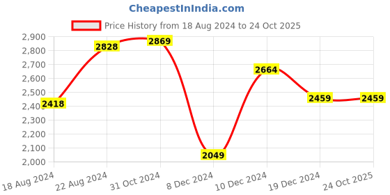 tatacliq.com V Dot White Cotton Slim Fit Shirt v dot Price History Graph from 18 Aug 2024 to 23 Oct 2025