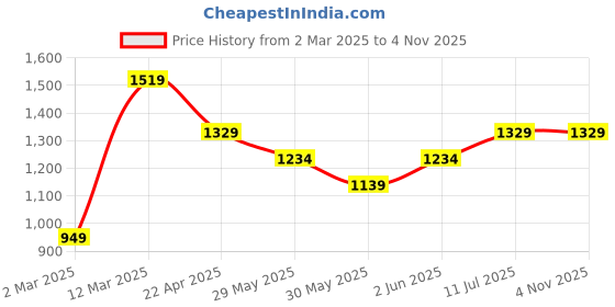 tatacliq.com V Dot White Cotton Slim Fit Striped Polo T-Shirt v dot Price History Graph from 2 Mar 2025 to 3 Nov 2025