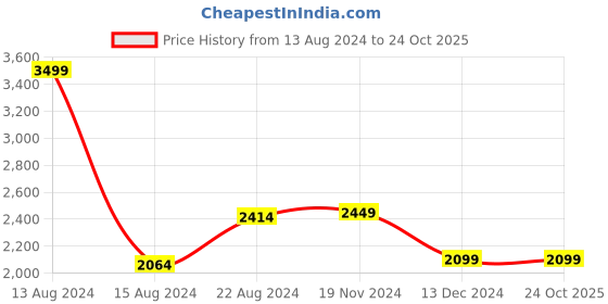 tatacliq.com V Dot White Skinny Fit Striped Shirt v dot Price History Graph from 13 Aug 2024 to 23 Oct 2025