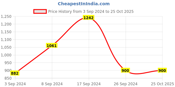 tatacliq.com V Dot White Slim Fit Printed Shirt v dot Price History Graph from 3 Sep 2024 to 25 Oct 2025
