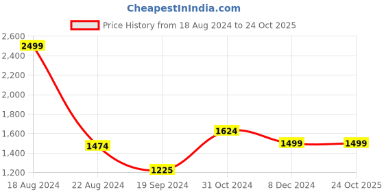tatacliq.com V Dot White Slim Fit Printed Shirt v dot Price History Graph from 18 Aug 2024 to 23 Oct 2025