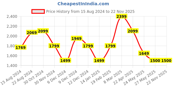 tatacliq.com V Dot White Slim Fit Self Pattern Shirt v dot Price History Graph from 15 Aug 2024 to 22 Nov 2025