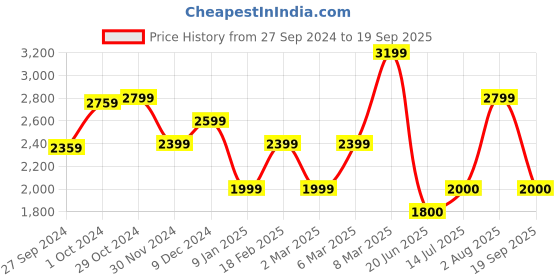 tatacliq.com V Dot White Slim Fit Self Pattern Shirt v dot Price History Graph from 27 Sep 2024 to 19 Sep 2025