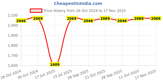 tatacliq.com van heusen V Dot White Slim Fit Shirt van heusen Price History Graph from 26 Oct 2024 to 17 Nov 2025