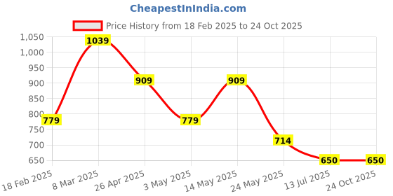 tatacliq.com V Dot Yellow Cotton Slim Fit Printed T-Shirt v dot Price History Graph from 18 Feb 2025 to 23 Oct 2025