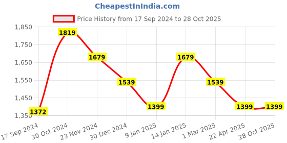 tatacliq.com V Dot Z Black Skinny Fit Trousers v dot Price History Graph from 17 Sep 2024 to 28 Oct 2025