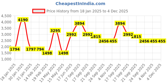tatacliq.com V8 By Ruosh Men's Aldor White & Black Casual Sneakers ruosh Price History Graph from 18 Jan 2025 to 4 Dec 2025