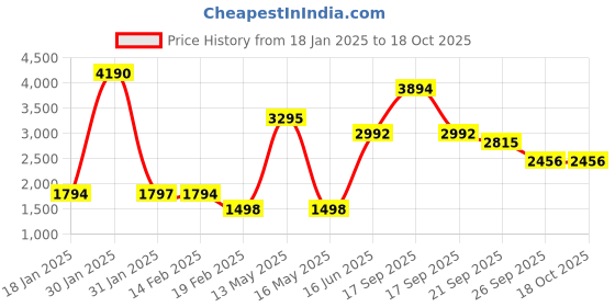 tatacliq.com V8 By Ruosh Men's Aldor White & Navy Casual Sneakers ruosh Price History Graph from 18 Jan 2025 to 18 Oct 2025