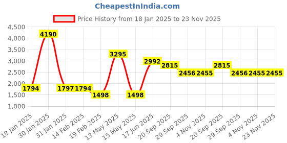 tatacliq.com V8 By Ruosh Men's Aldor White & Tan Casual Sneakers ruosh Price History Graph from 18 Jan 2025 to 23 Nov 2025