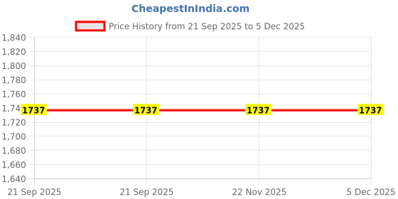 tatacliq.com V8 By Ruosh Men's Aura Tan Derby Shoes ruosh Price History Graph from 21 Sep 2025 to 5 Dec 2025