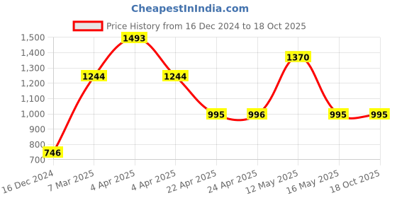 tatacliq.com V8 by Ruosh Men's Black Cross Strap Sandals ruosh Price History Graph from 16 Dec 2024 to 18 Oct 2025