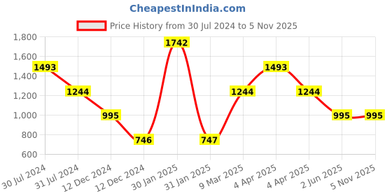 tatacliq.com V8 by Ruosh Men's Black Thong Sandals ruosh Price History Graph from 30 Jul 2024 to 4 Nov 2025