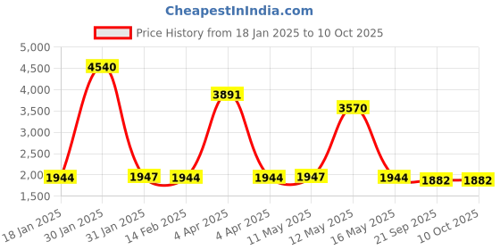 tatacliq.com V8 By Ruosh Men's Bruno Black Monk Shoes ruosh Price History Graph from 18 Jan 2025 to 9 Oct 2025