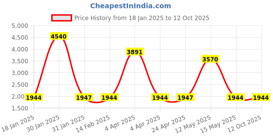 tatacliq.com V8 By Ruosh Men's Bruno Tan Monk Shoes ruosh Price History Graph from 18 Jan 2025 to 12 Oct 2025