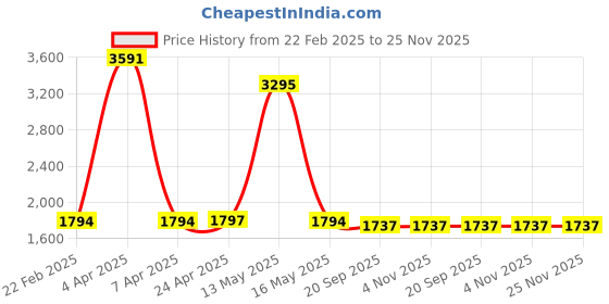 tatacliq.com V8 By Ruosh Men's Coby Tan Boat Shoes ruosh Price History Graph from 22 Feb 2025 to 25 Nov 2025