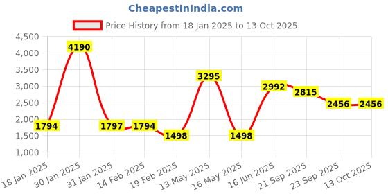 tatacliq.com V8 By Ruosh Men's Groove-01 White & Red Casual Sneakers ruosh Price History Graph from 18 Jan 2025 to 13 Oct 2025