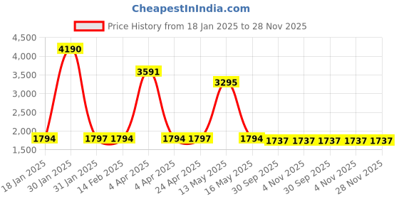 tatacliq.com V8 By Ruosh Men's Imperio Black Derby Shoes ruosh Price History Graph from 18 Jan 2025 to 27 Nov 2025