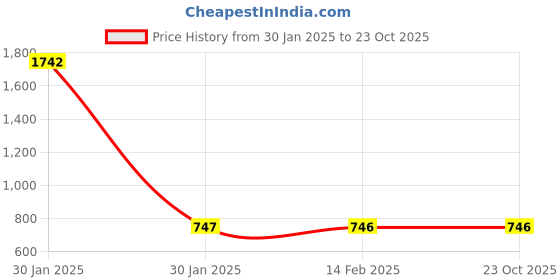 tatacliq.com V8 by Ruosh Men's Navy Cross Strap Sandals ruosh Price History Graph from 30 Jan 2025 to 23 Oct 2025