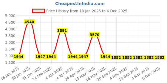 tatacliq.com V8 By Ruosh Men's Oslo Navy Loafers ruosh Price History Graph from 18 Jan 2025 to 6 Dec 2025