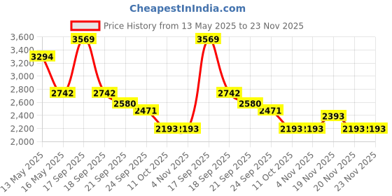 tatacliq.com V8 By Ruosh Men's Seti Beige Casual Loafers ruosh Price History Graph from 13 May 2025 to 23 Nov 2025