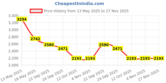 tatacliq.com V8 By Ruosh Men's Seti Beige Casual Loafers ruosh Price History Graph from 13 May 2025 to 27 Nov 2025