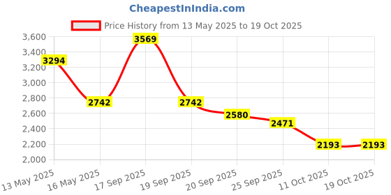 tatacliq.com V8 By Ruosh Men's Seti Brown Casual Loafers ruosh Price History Graph from 13 May 2025 to 18 Oct 2025