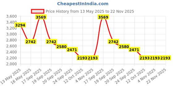 tatacliq.com V8 By Ruosh Men's Seti Brown Casual Loafers ruosh Price History Graph from 13 May 2025 to 21 Nov 2025