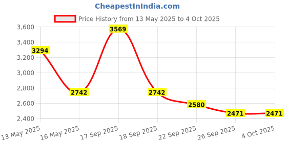 tatacliq.com V8 By Ruosh Men's Seti Dark Brown Casual Loafers ruosh Price History Graph from 13 May 2025 to 4 Oct 2025