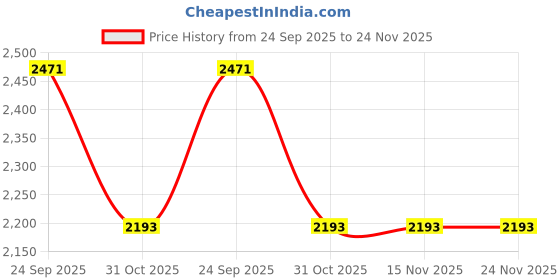 tatacliq.com V8 By Ruosh Men's Seti Dark Tan Casual Loafers ruosh Price History Graph from 24 Sep 2025 to 24 Nov 2025