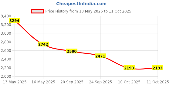 tatacliq.com V8 By Ruosh Men's Seti Red Casual Loafers ruosh Price History Graph from 13 May 2025 to 11 Oct 2025