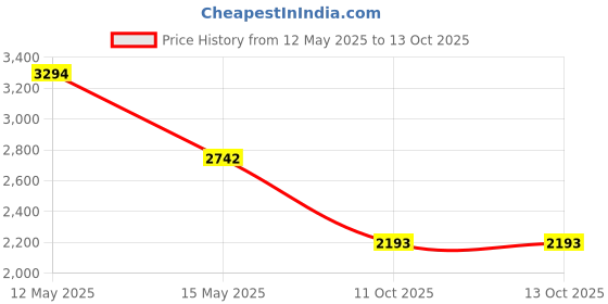 tatacliq.com V8 By Ruosh Men's Seti Tan Casual Loafers ruosh Price History Graph from 12 May 2025 to 13 Oct 2025