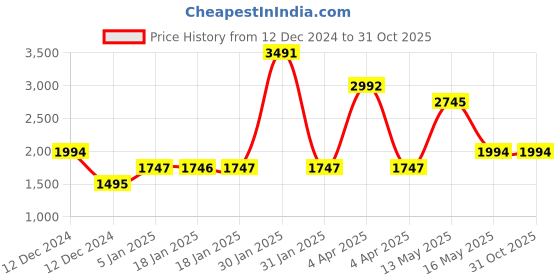 tatacliq.com V8 by Ruosh Men's Siena Black Loafers ruosh Price History Graph from 12 Dec 2024 to 30 Oct 2025