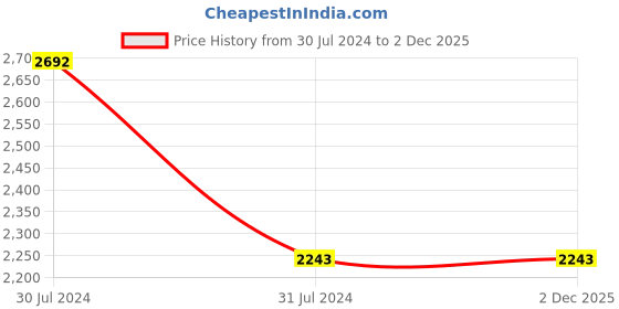 tatacliq.com V8 by Ruosh Men's Siena Maroon Loafers ruosh Price History Graph from 30 Jul 2024 to 2 Dec 2025