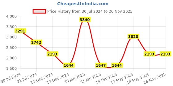 tatacliq.com V8 by Ruosh Men's Siena Tan Loafers ruosh Price History Graph from 30 Jul 2024 to 26 Nov 2025