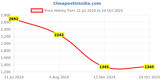 tatacliq.com V8 by Ruosh Men's Siena Tan Loafers ruosh Price History Graph from 31 Jul 2024 to 23 Oct 2025