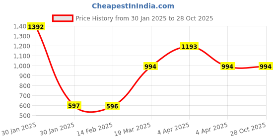 tatacliq.com V8 by Ruosh Men's Tan Thong Sandals ruosh Price History Graph from 30 Jan 2025 to 27 Oct 2025