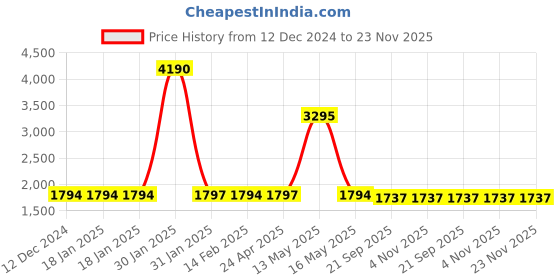 tatacliq.com V8 By Ruosh Men's Tyrion Tan Derby Shoes ruosh Price History Graph from 12 Dec 2024 to 23 Nov 2025