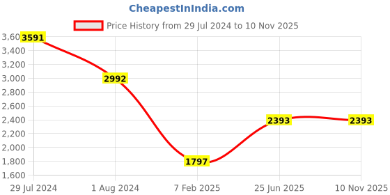 tatacliq.com V8 by Ruosh Men's Venice Brown Derby Boots ruosh Price History Graph from 29 Jul 2024 to 7 Nov 2025